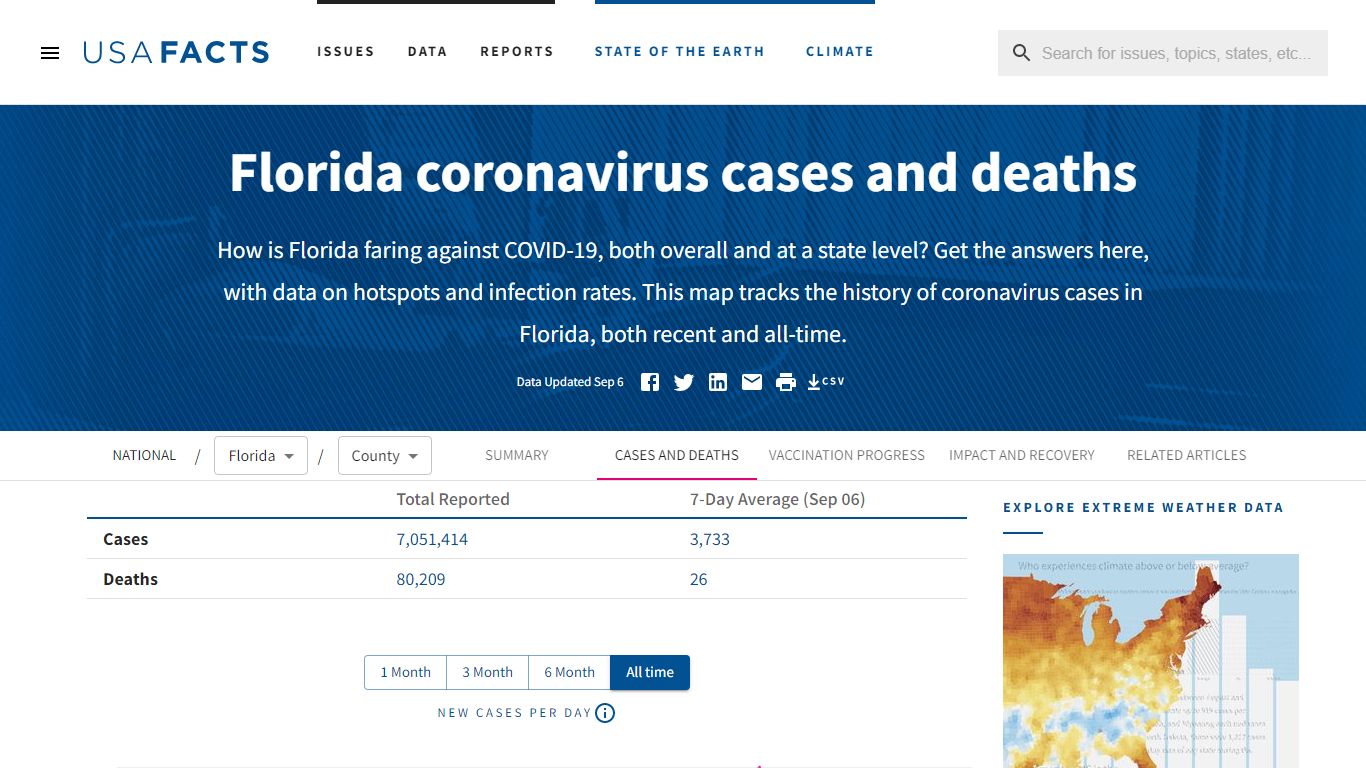 Florida coronavirus cases and deaths | USAFacts